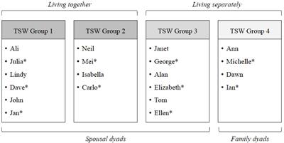 “Doing Things Together Is What It’s About”: An Interpretative Phenomenological Analysis of the Experience of Group Therapeutic Songwriting From the Perspectives of People With Dementia and Their Family Caregivers